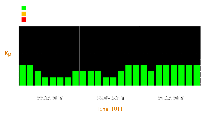 Magnetic storm forecast from Jul 22, 2018 to Jul 24, 2018