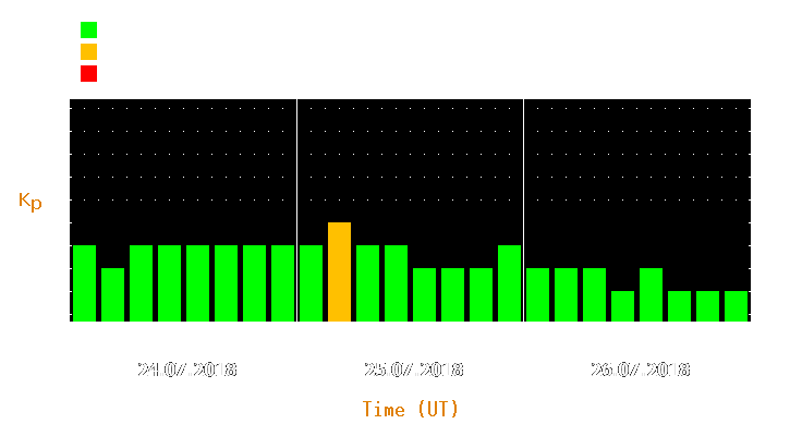 Magnetic storm forecast from Jul 24, 2018 to Jul 26, 2018