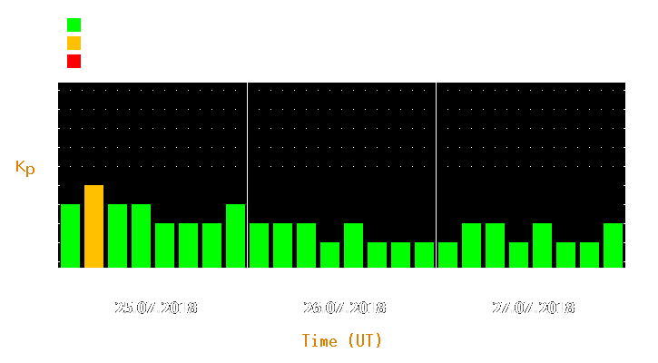 Magnetic storm forecast from Jul 25, 2018 to Jul 27, 2018