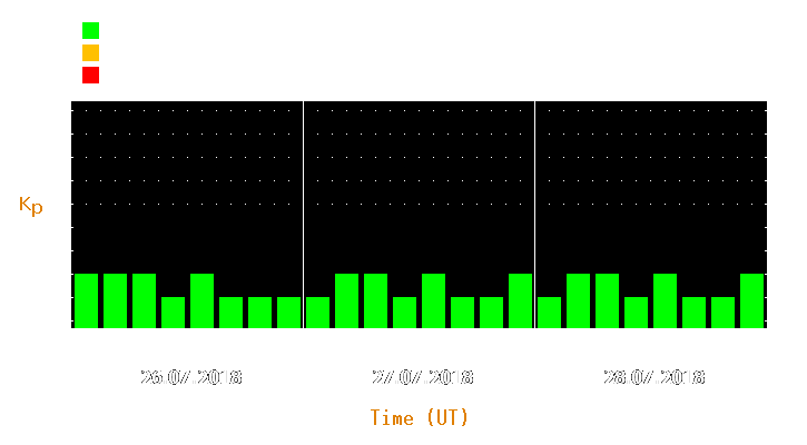 Magnetic storm forecast from Jul 26, 2018 to Jul 28, 2018