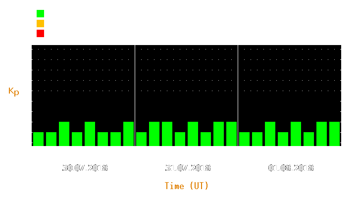 Magnetic storm forecast from Jul 30, 2018 to Aug 01, 2018