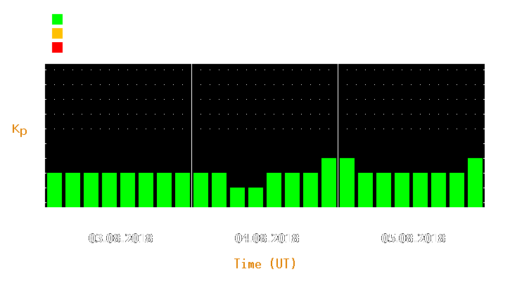 Magnetic storm forecast from Aug 03, 2018 to Aug 05, 2018