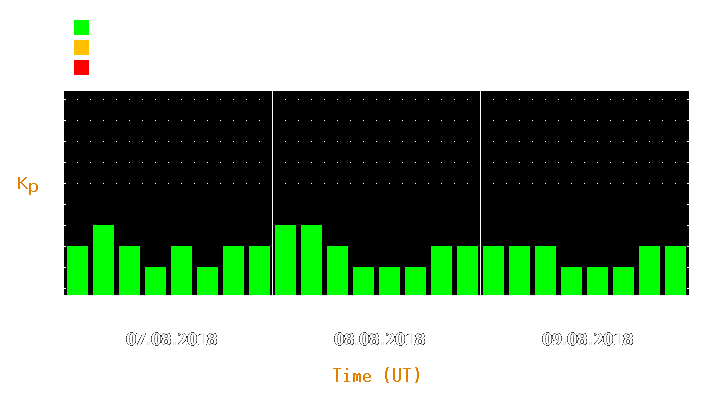 Magnetic storm forecast from Aug 07, 2018 to Aug 09, 2018