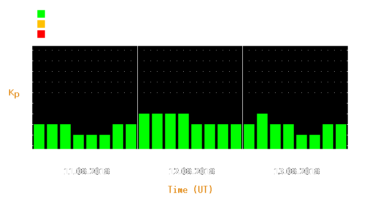 Magnetic storm forecast from Aug 11, 2018 to Aug 13, 2018