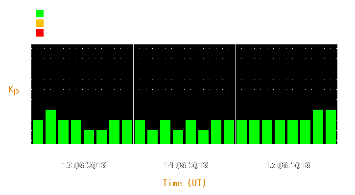 Magnetic storm forecast from Aug 13, 2018 to Aug 15, 2018