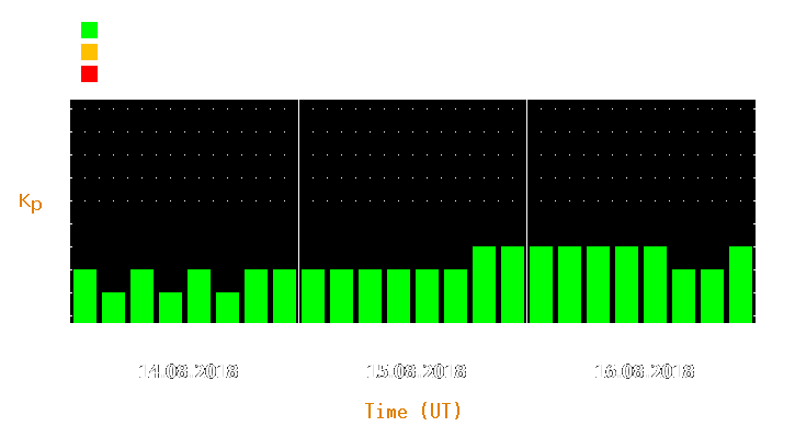 Magnetic storm forecast from Aug 14, 2018 to Aug 16, 2018