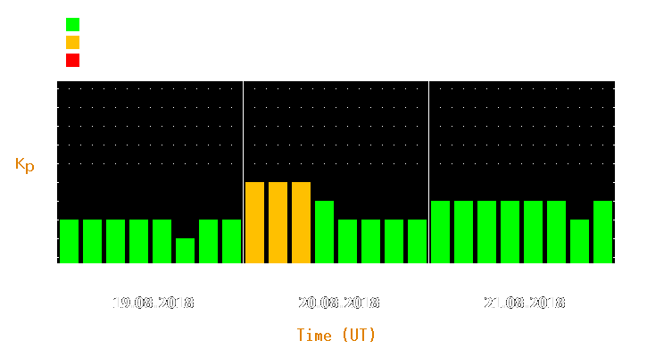 Magnetic storm forecast from Aug 19, 2018 to Aug 21, 2018