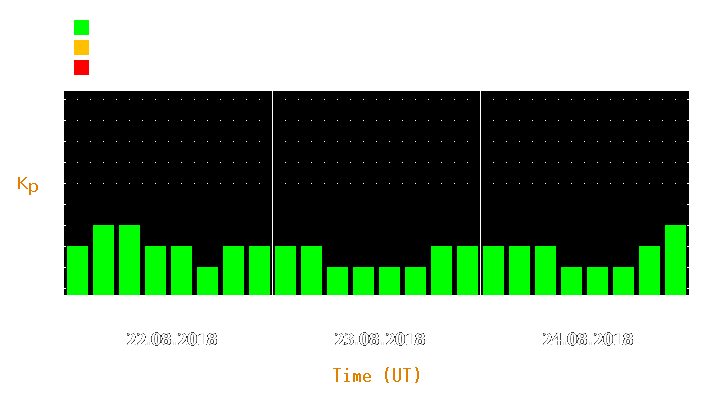 Magnetic storm forecast from Aug 22, 2018 to Aug 24, 2018