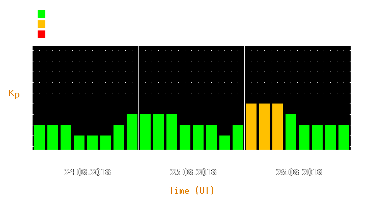 Magnetic storm forecast from Aug 24, 2018 to Aug 26, 2018