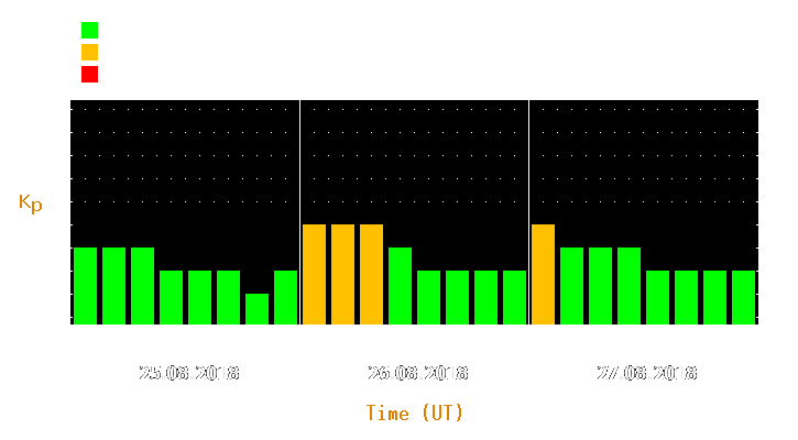 Magnetic storm forecast from Aug 25, 2018 to Aug 27, 2018