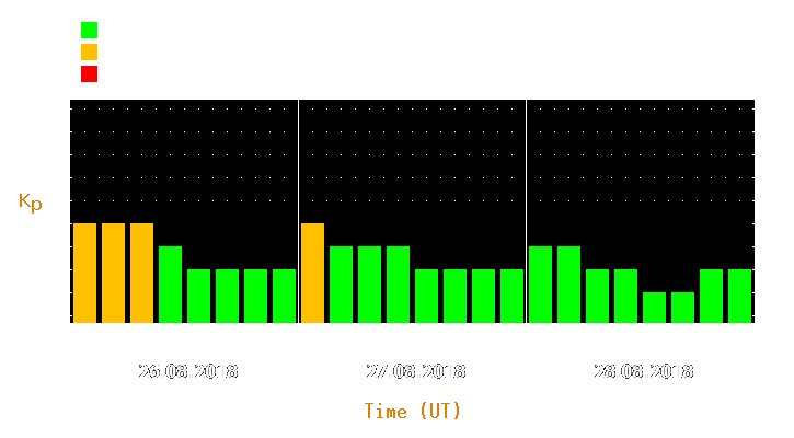 Magnetic storm forecast from Aug 26, 2018 to Aug 28, 2018