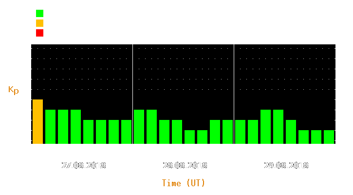 Magnetic storm forecast from Aug 27, 2018 to Aug 29, 2018