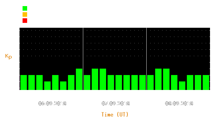 Magnetic storm forecast from Sep 06, 2018 to Sep 08, 2018