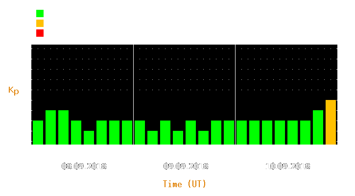 Magnetic storm forecast from Sep 08, 2018 to Sep 10, 2018