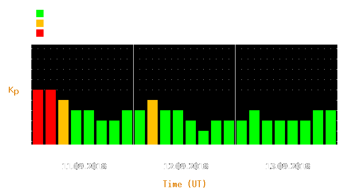 Magnetic storm forecast from Sep 11, 2018 to Sep 13, 2018