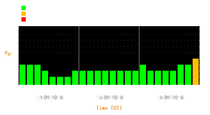 Magnetic storm forecast from Sep 14, 2018 to Sep 16, 2018