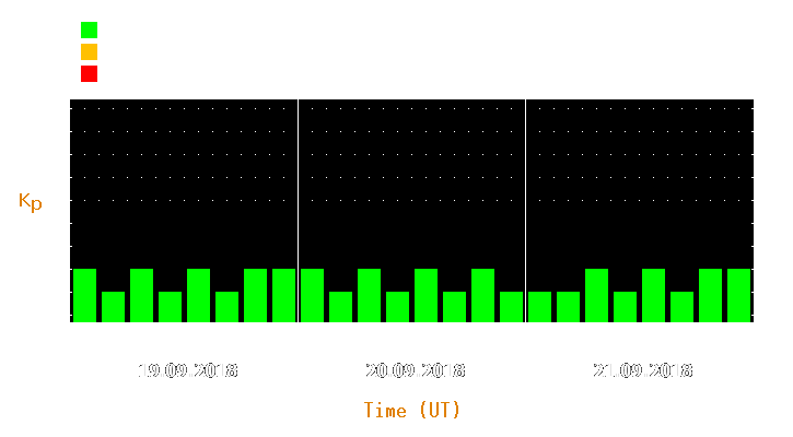 Magnetic storm forecast from Sep 19, 2018 to Sep 21, 2018