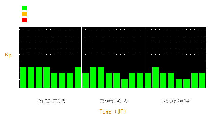 Magnetic storm forecast from Sep 24, 2018 to Sep 26, 2018