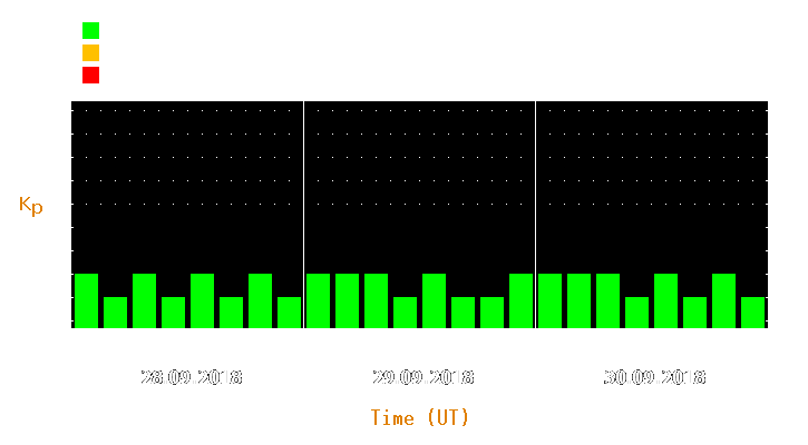 Magnetic storm forecast from Sep 28, 2018 to Sep 30, 2018