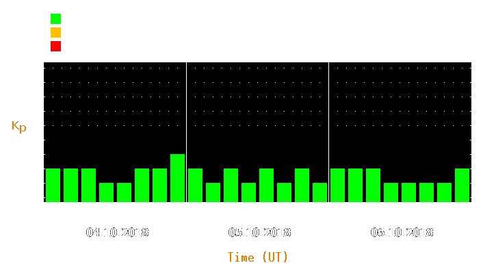 Magnetic storm forecast from Oct 04, 2018 to Oct 06, 2018