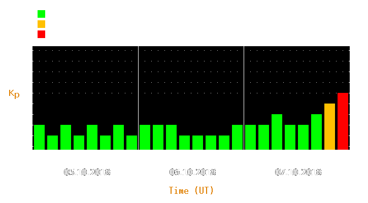 Magnetic storm forecast from Oct 05, 2018 to Oct 07, 2018