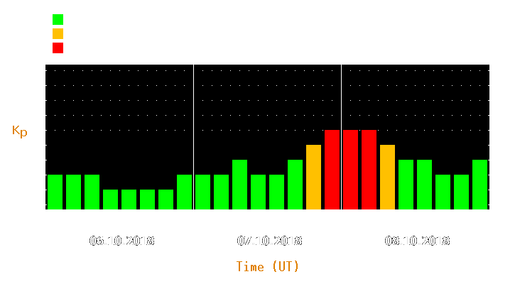 Magnetic storm forecast from Oct 06, 2018 to Oct 08, 2018