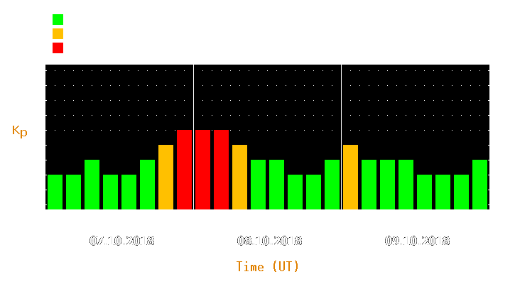 Magnetic storm forecast from Oct 07, 2018 to Oct 09, 2018