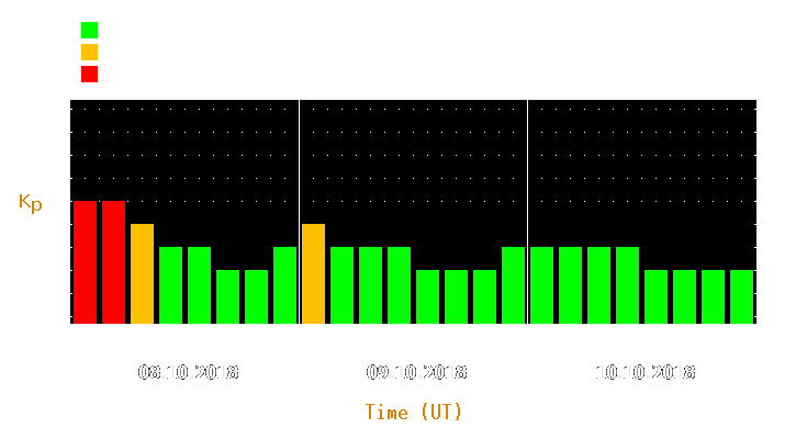 Magnetic storm forecast from Oct 08, 2018 to Oct 10, 2018