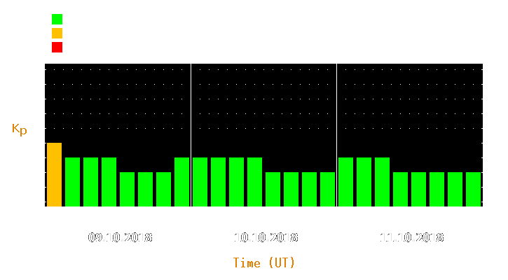 Magnetic storm forecast from Oct 09, 2018 to Oct 11, 2018