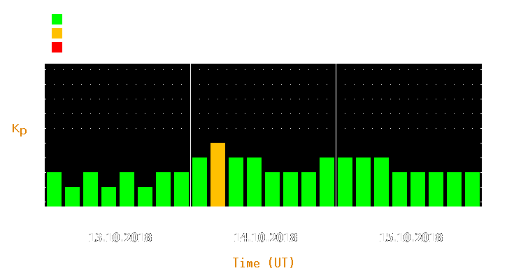 Magnetic storm forecast from Oct 13, 2018 to Oct 15, 2018