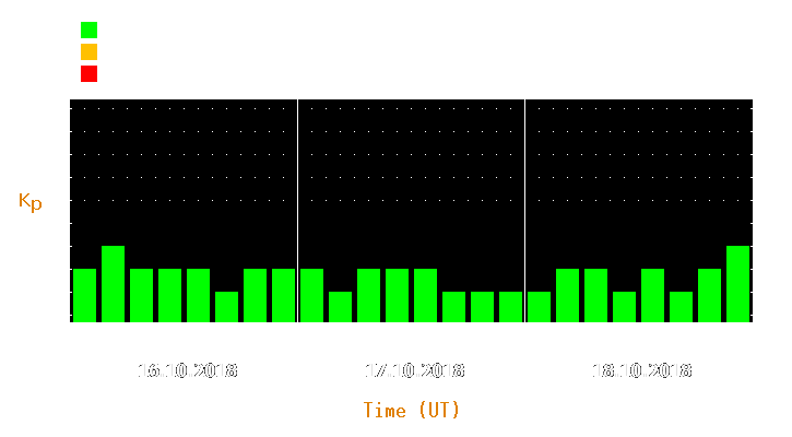 Magnetic storm forecast from Oct 16, 2018 to Oct 18, 2018