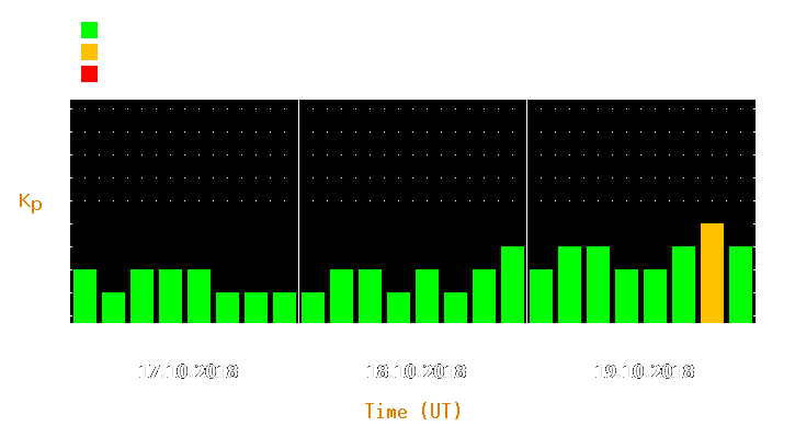 Magnetic storm forecast from Oct 17, 2018 to Oct 19, 2018