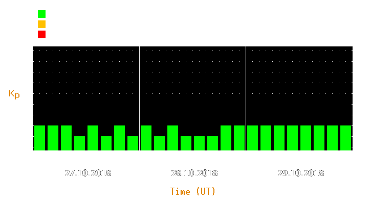 Magnetic storm forecast from Oct 27, 2018 to Oct 29, 2018