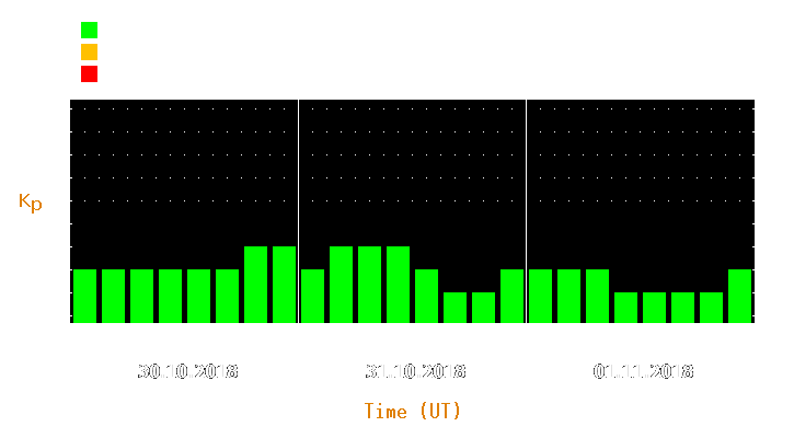 Magnetic storm forecast from Oct 30, 2018 to Nov 01, 2018