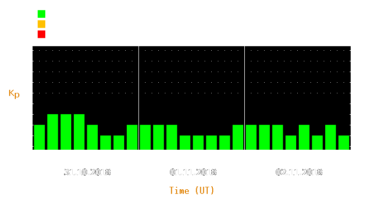 Magnetic storm forecast from Oct 31, 2018 to Nov 02, 2018