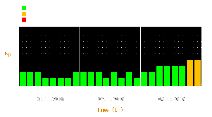 Magnetic storm forecast from Nov 01, 2018 to Nov 03, 2018