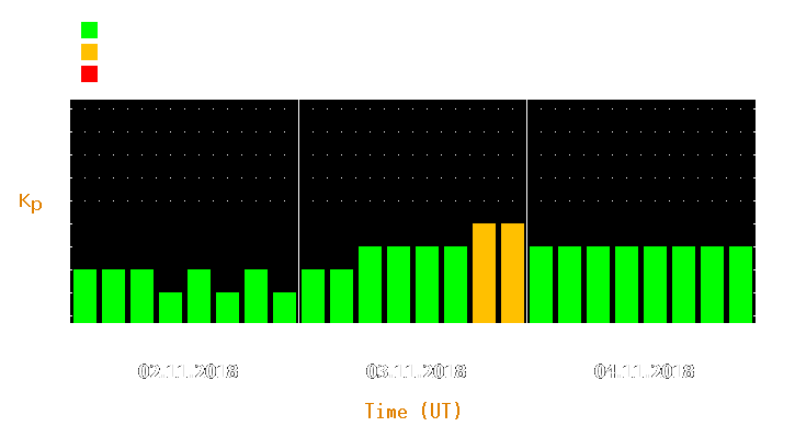 Magnetic storm forecast from Nov 02, 2018 to Nov 04, 2018