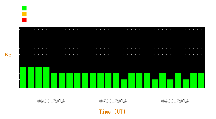 Magnetic storm forecast from Nov 06, 2018 to Nov 08, 2018