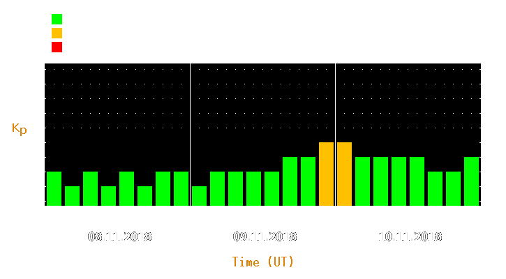 Magnetic storm forecast from Nov 08, 2018 to Nov 10, 2018