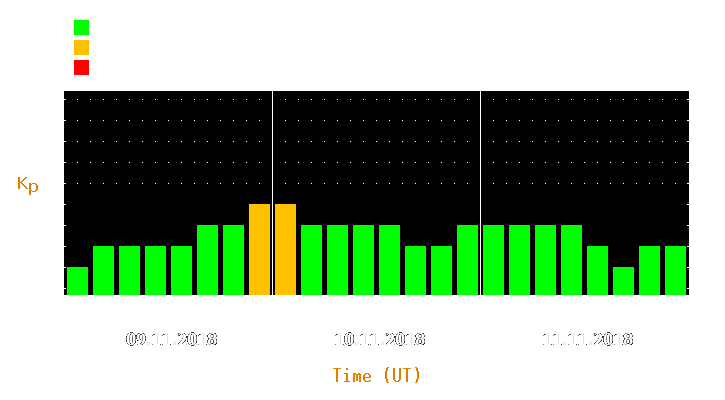 Magnetic storm forecast from Nov 09, 2018 to Nov 11, 2018