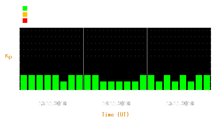 Magnetic storm forecast from Nov 13, 2018 to Nov 15, 2018