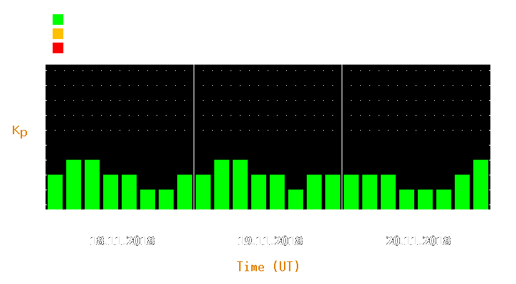 Magnetic storm forecast from Nov 18, 2018 to Nov 20, 2018