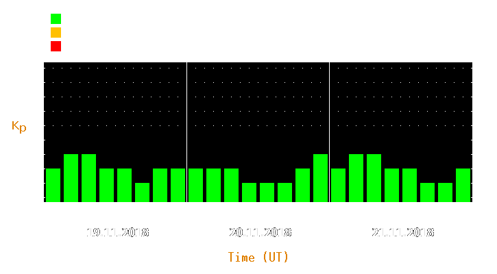 Magnetic storm forecast from Nov 19, 2018 to Nov 21, 2018