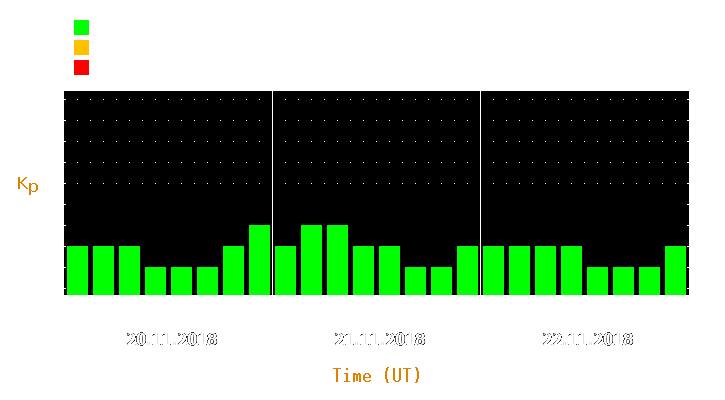 Magnetic storm forecast from Nov 20, 2018 to Nov 22, 2018