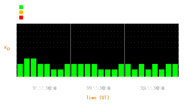 Magnetic storm forecast from Nov 21, 2018 to Nov 23, 2018