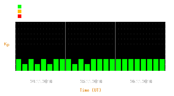 Magnetic storm forecast from Nov 24, 2018 to Nov 26, 2018