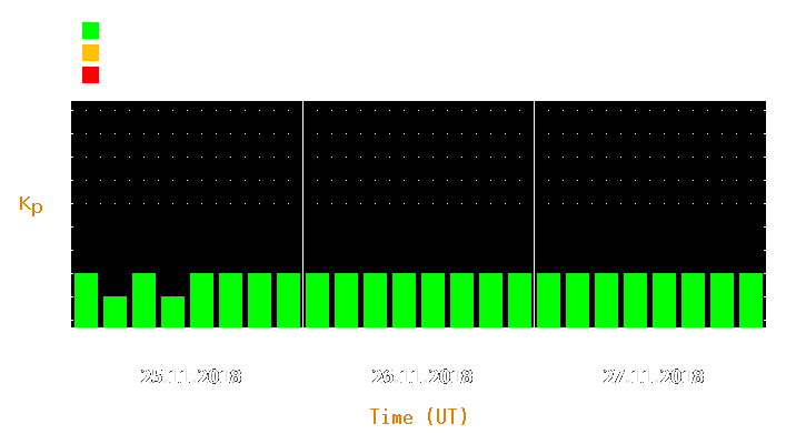 Magnetic storm forecast from Nov 25, 2018 to Nov 27, 2018