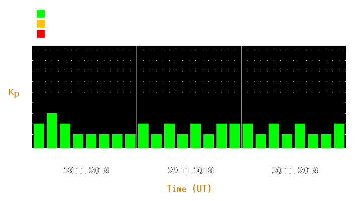 Magnetic storm forecast from Nov 28, 2018 to Nov 30, 2018