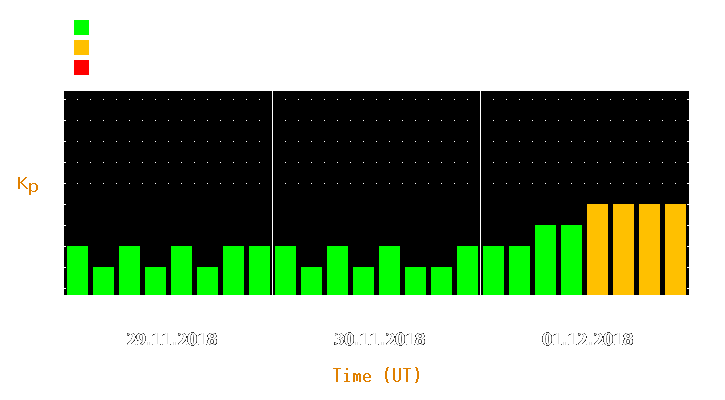 Magnetic storm forecast from Nov 29, 2018 to Dec 01, 2018