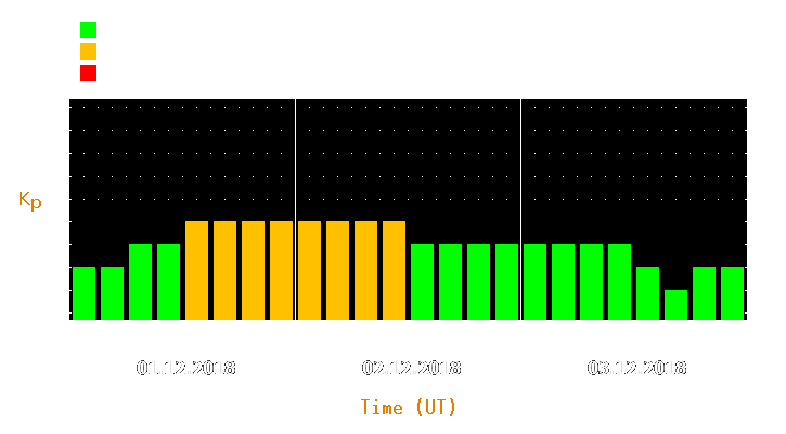 Magnetic storm forecast from Dec 01, 2018 to Dec 03, 2018